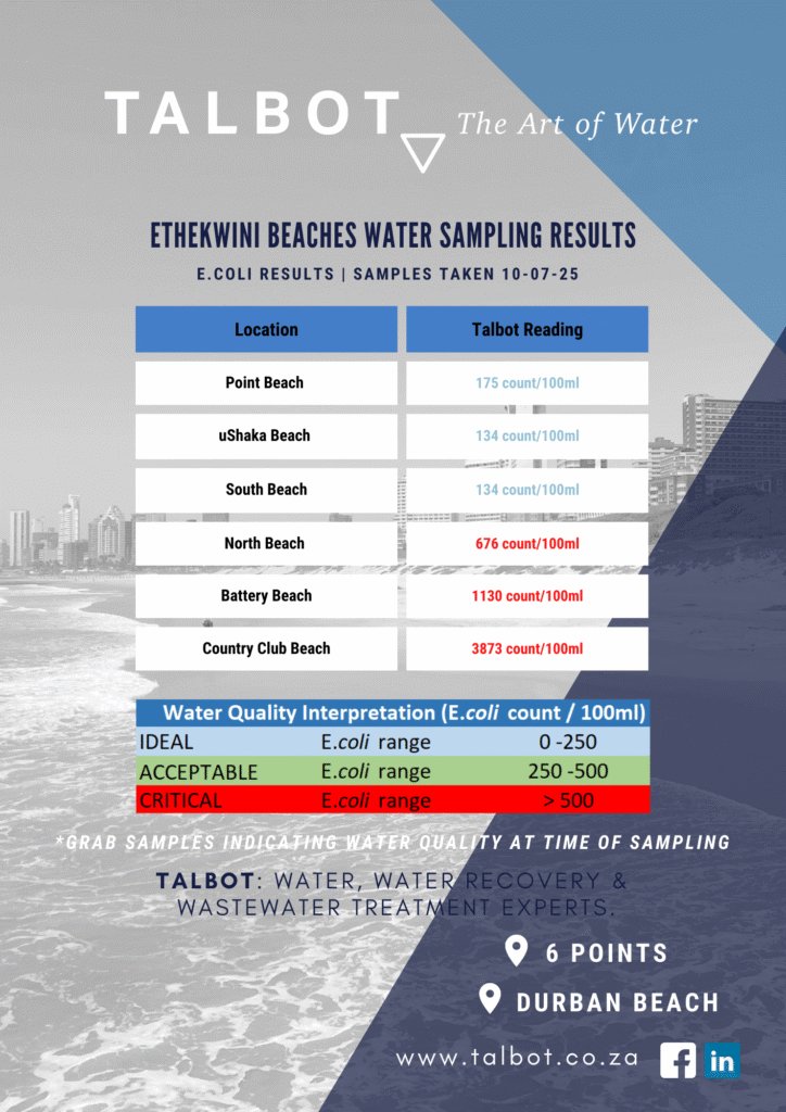 Water testing results
