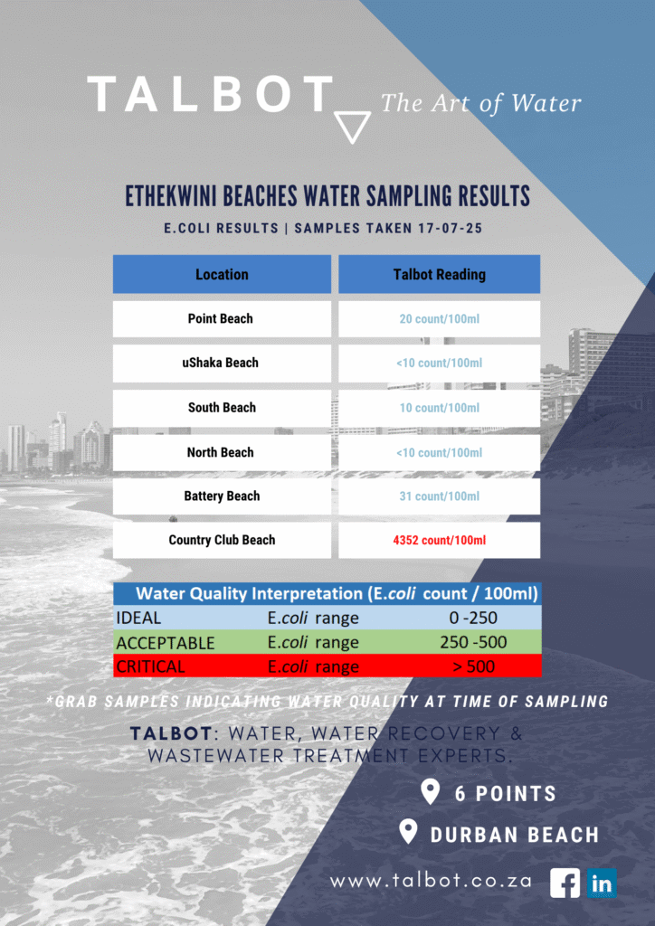 Water testing results