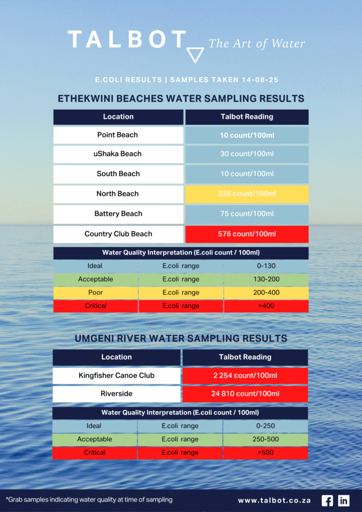 Beach water testing results