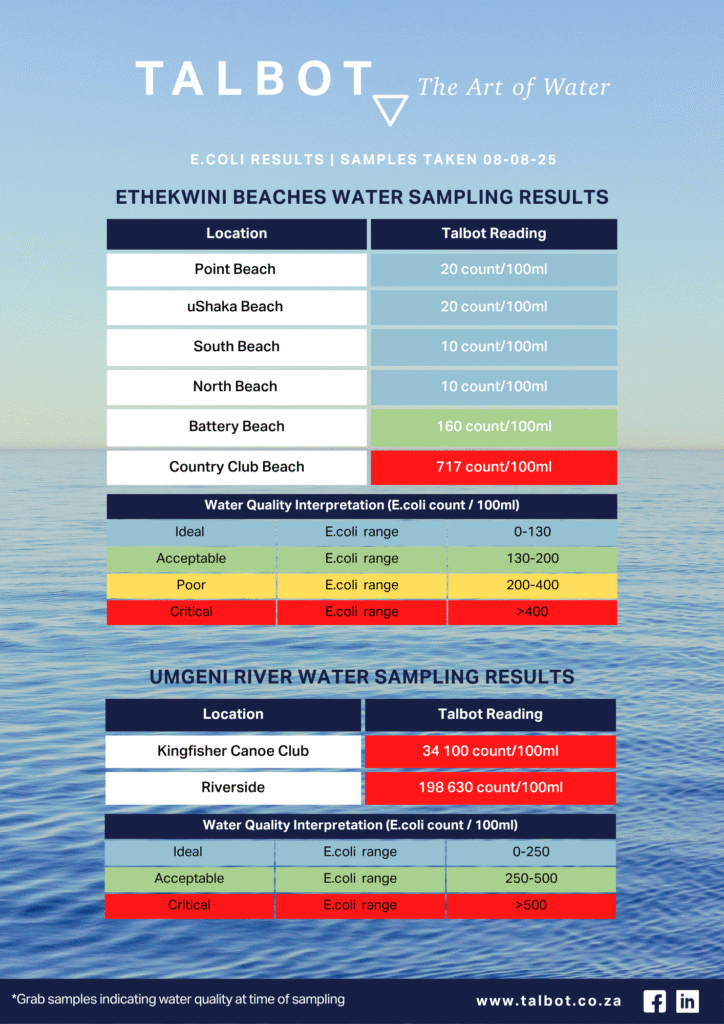 Water sampling results