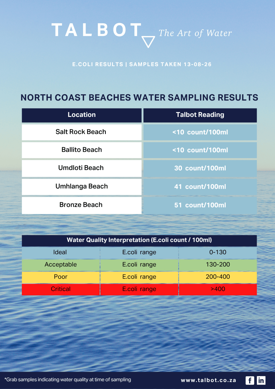 Beach Water test- 13-08-26