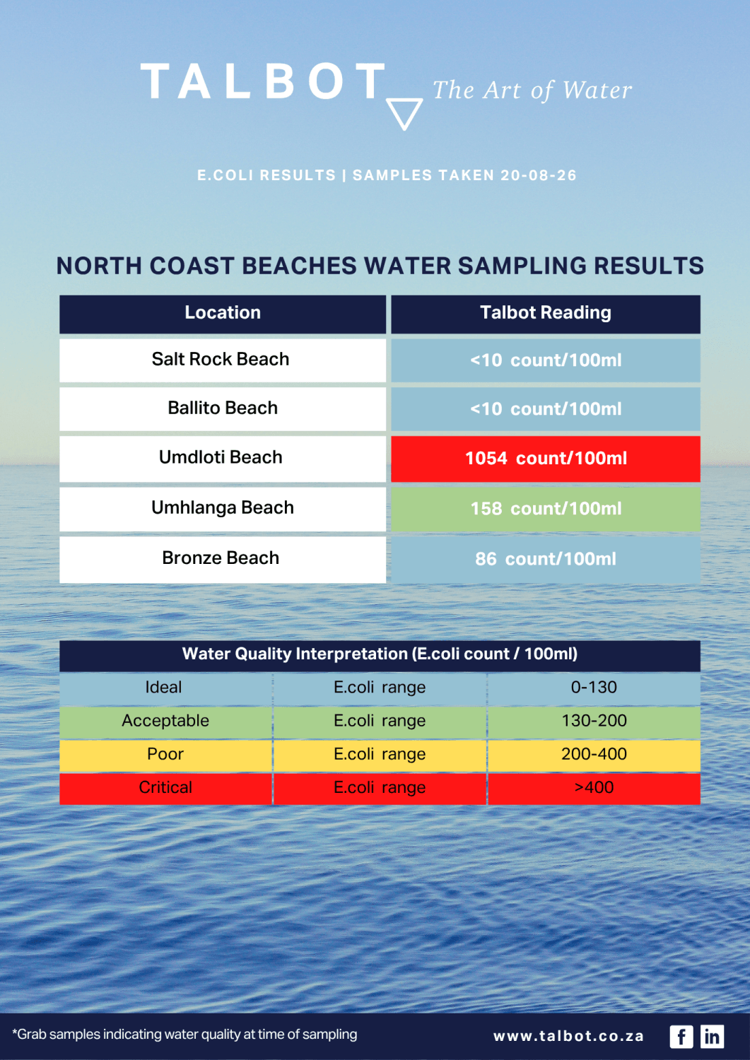 Water Quality Testing Results 20-08-2026