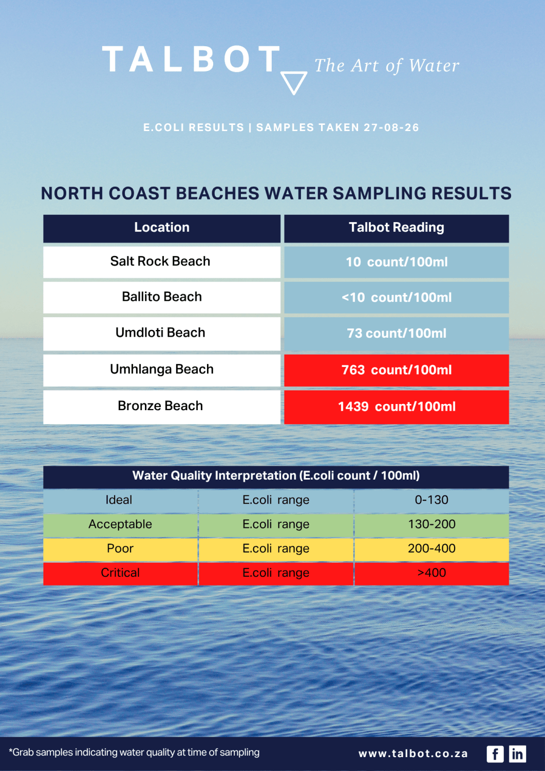 Beach Water test- 27-08-26